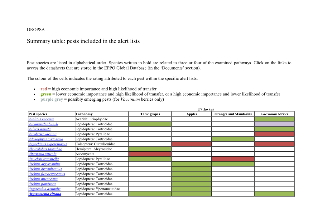 Summary Table: Pests Included in the Alert Lists