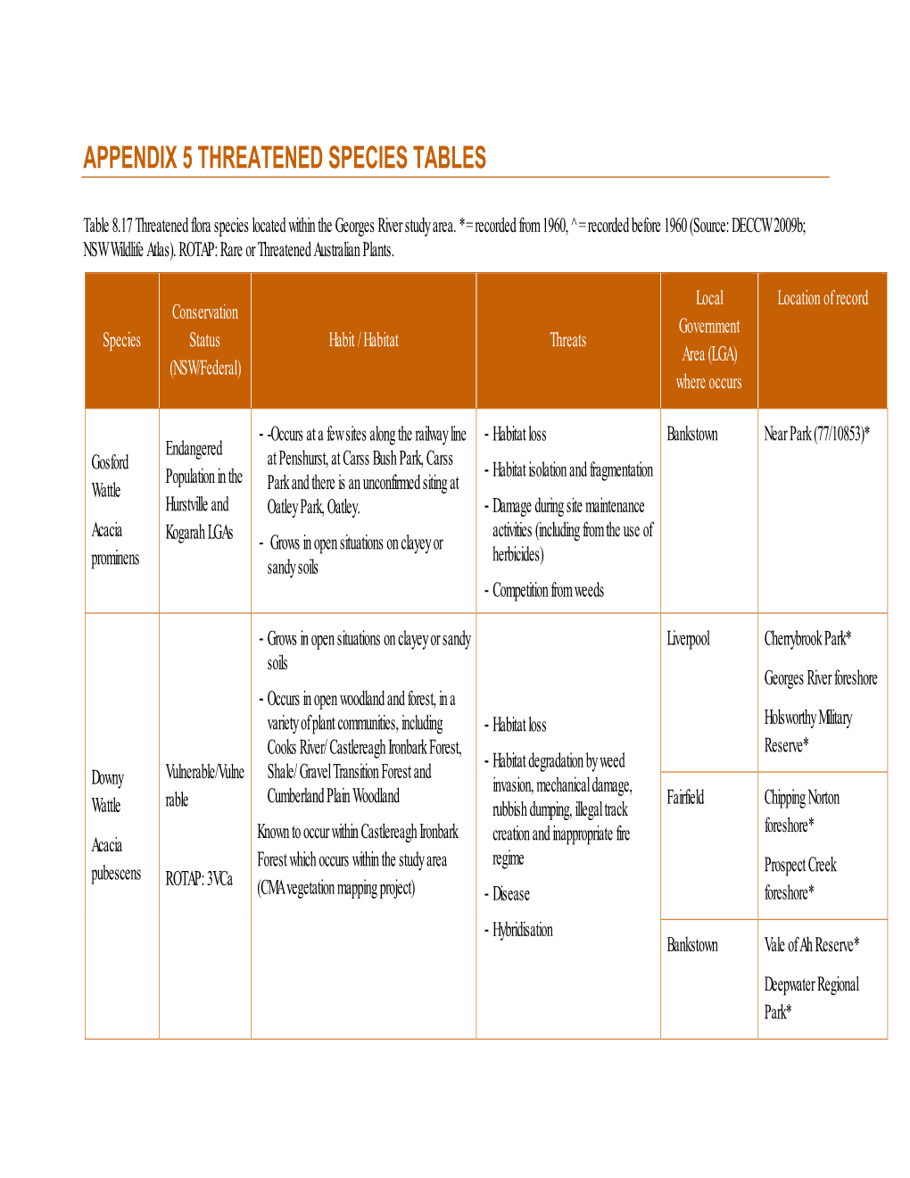 Appendix 5 Threatened Species Tables