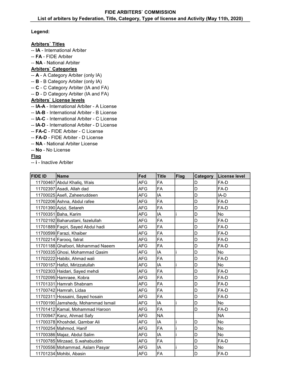 Lista De Árbitros Licenciados Na FIDE 11/05/2020