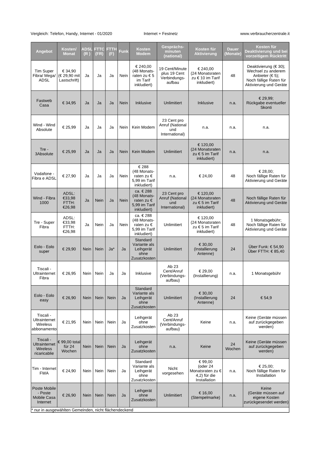 Vergleich: Telefon, Handy, Internet - 01/2020 Internet + Festnetz