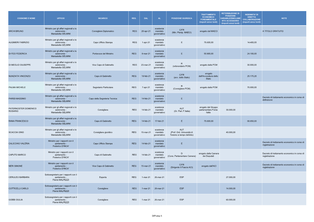 Mariastella GELMINI Consigliere Diplomatico REG 20-Apr-21 Scadenz