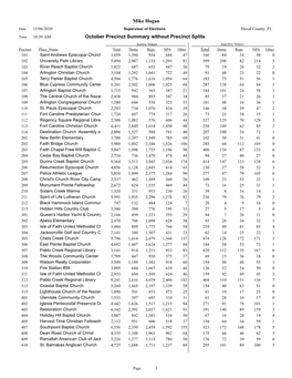 October Precinct Summary Without Precinct Splits