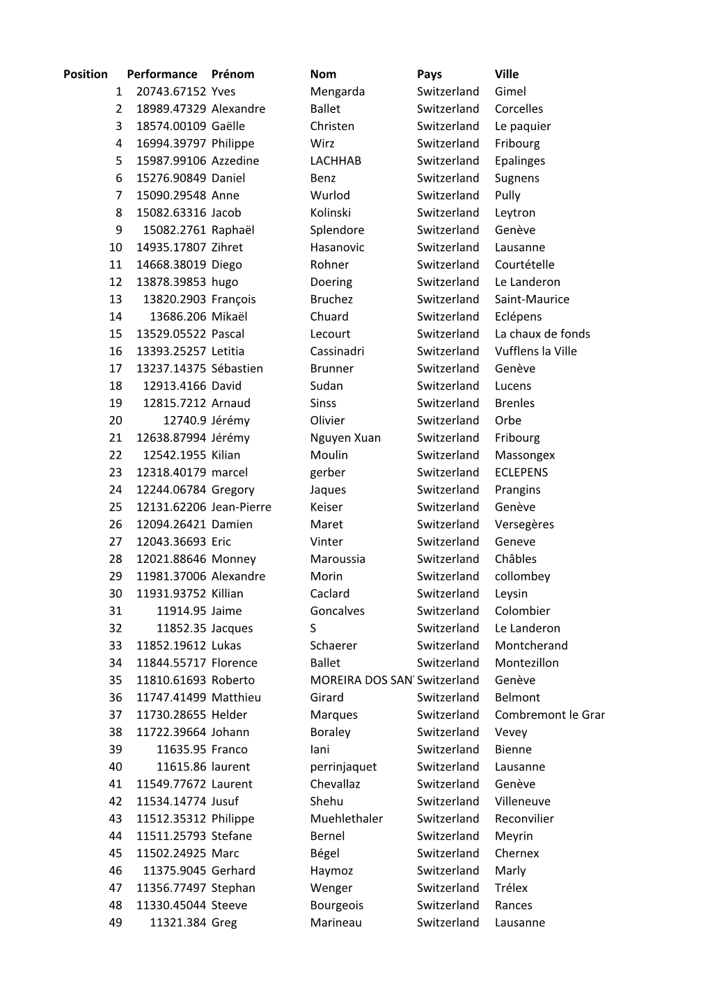 Classement "Individuels"