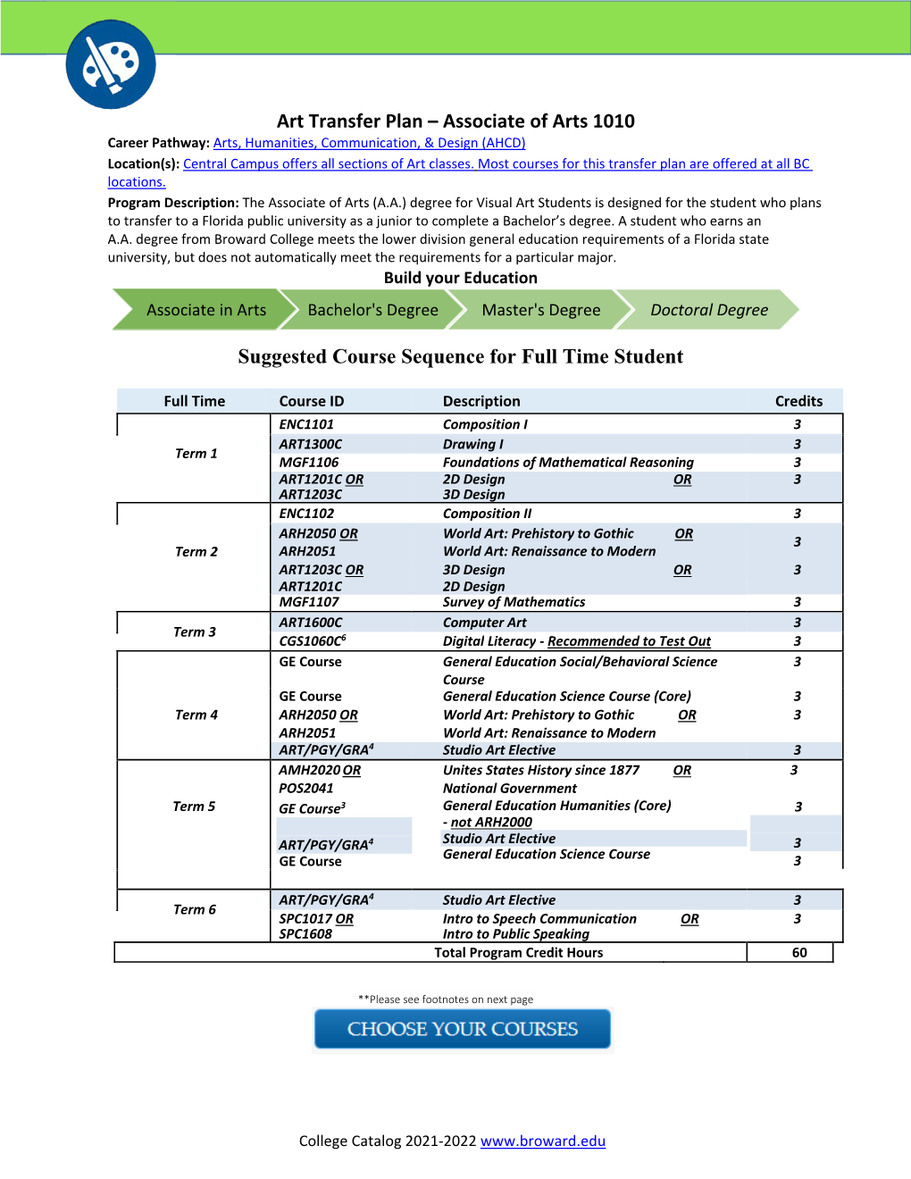 Art Transfer Plan – Associate of Arts 1010 Suggested Course Sequence