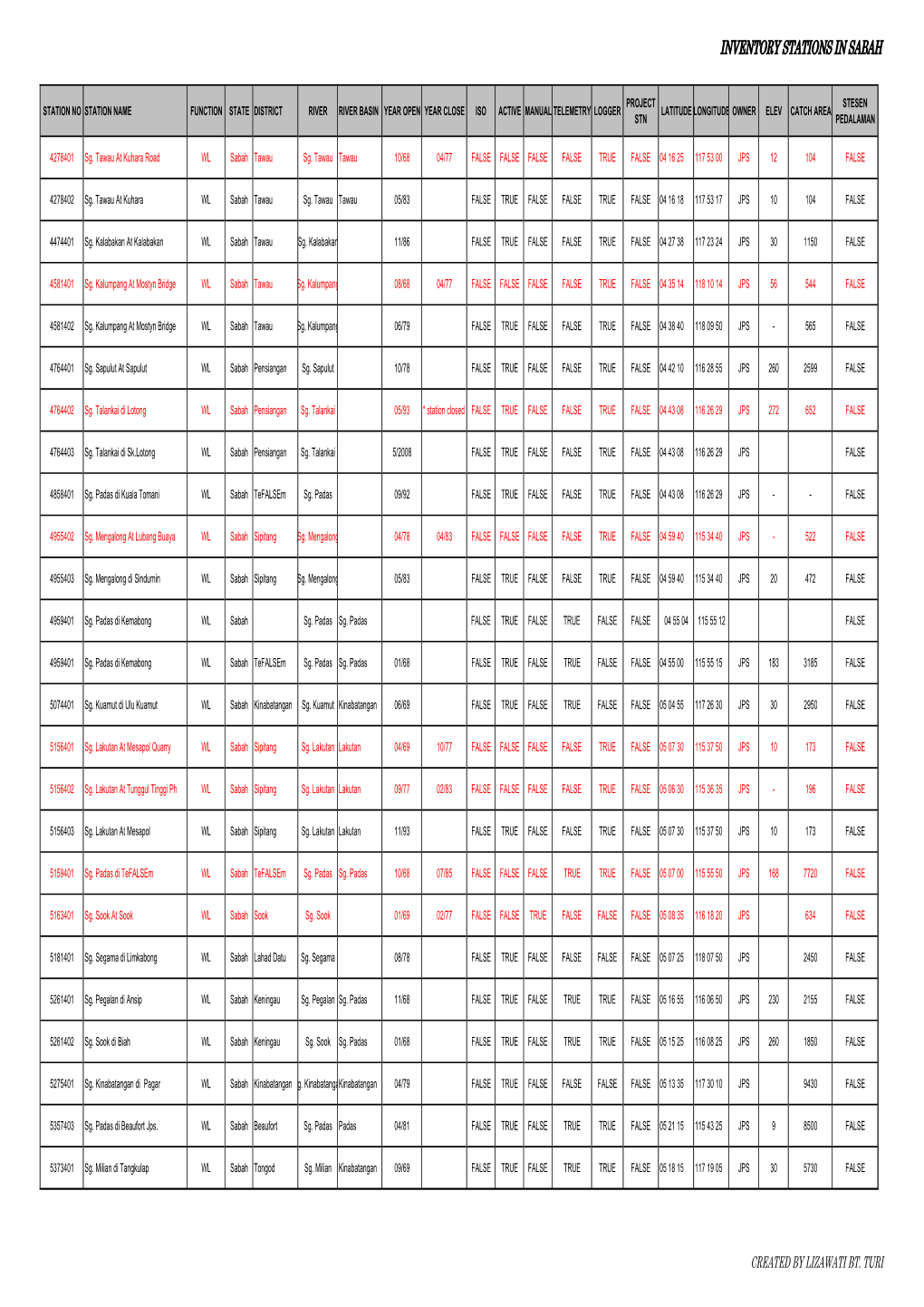 Inventory Stations in Sabah