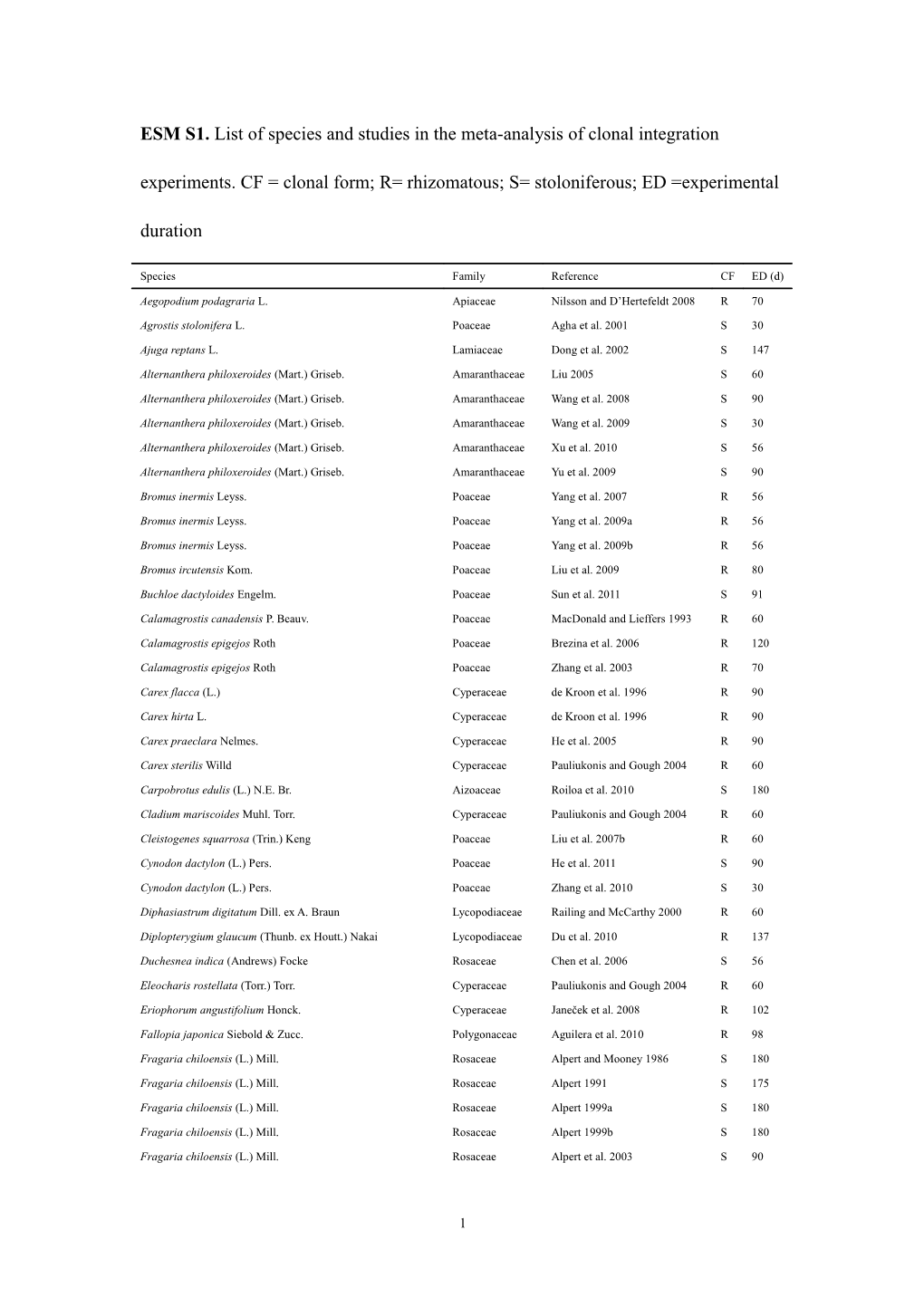 Appendix S1 List of Studies for Meta-Analysis of Clonal Integration Experiments