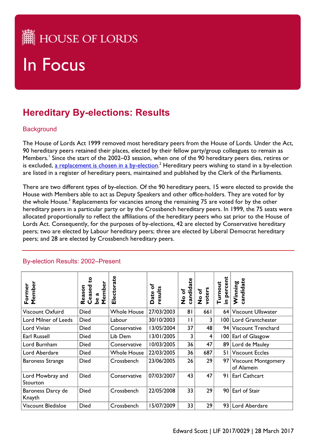 Hereditary By-Elections: Results