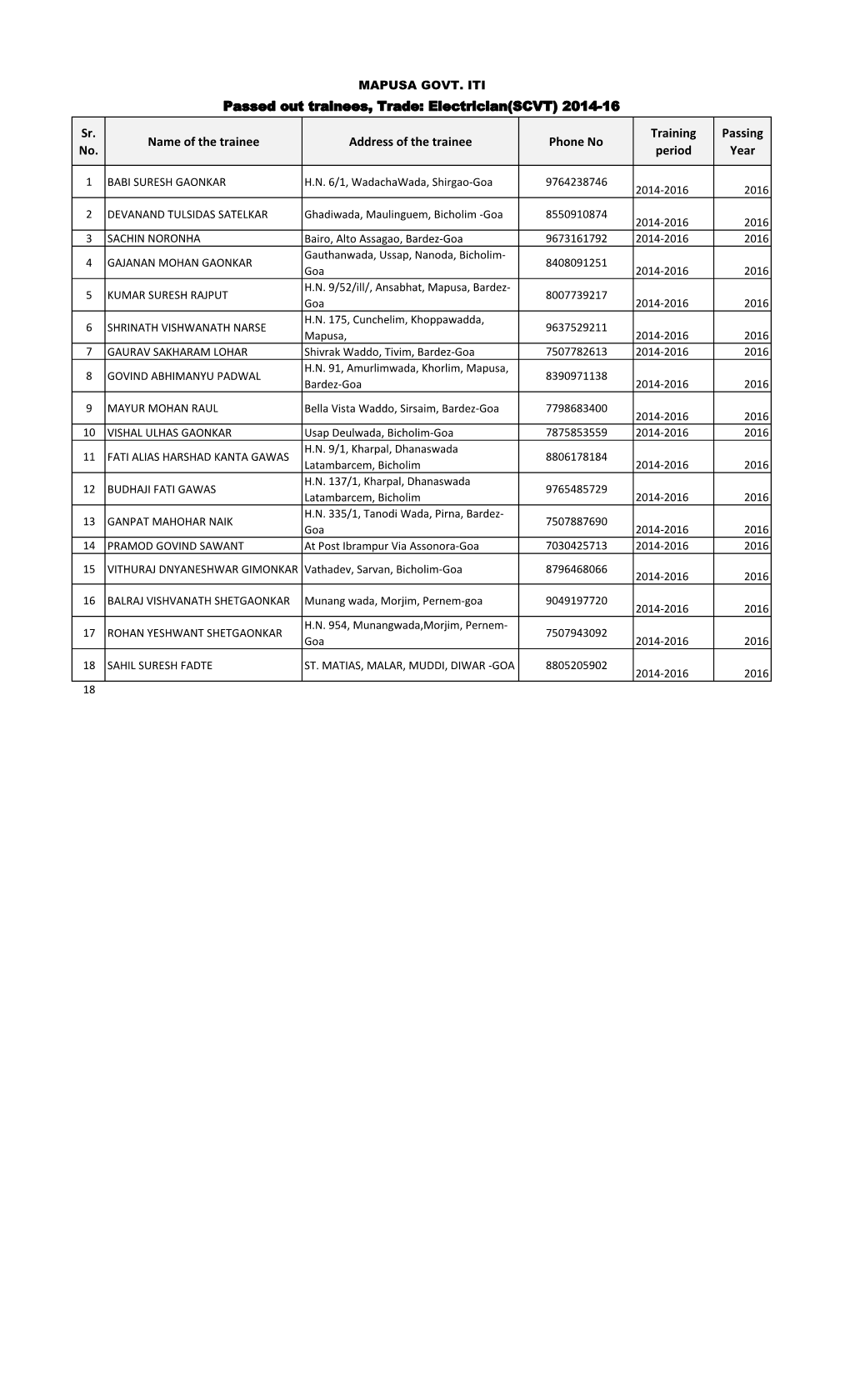 Sr. No. Name of the Trainee Address of the Trainee Phone No Training Period Passing Year Passed out Trainees, Trade: Electrician