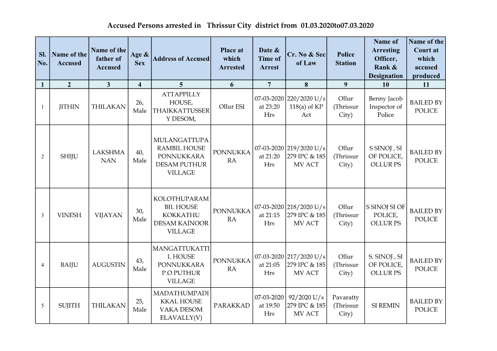 Accused Persons Arrested in Thrissur City District from 01.03.2020To07.03.2020