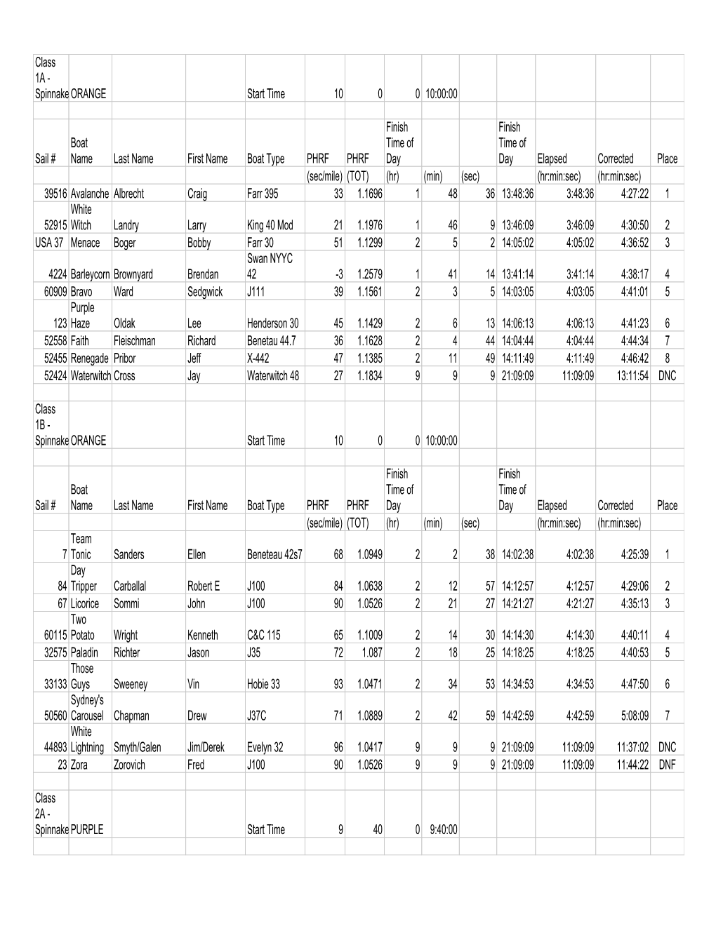 Class 1A - Spinnakerorange Start Time 10 0 0 10:00:00