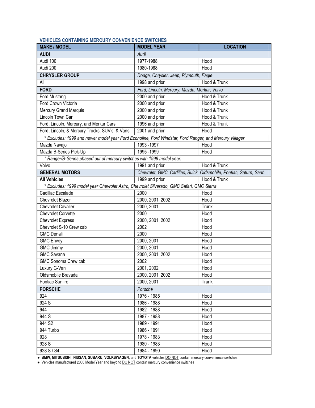 Vehicles Containing Mercury Convenience Switches Make