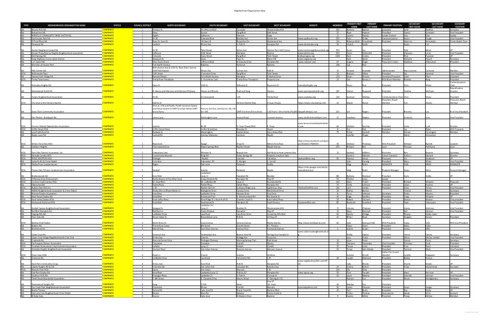 Neighborhood Organizations Map TYPE NEIGHBORHOOD