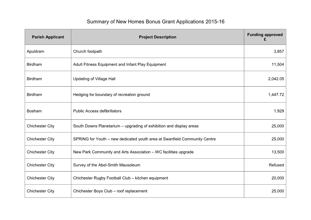 New Homes Bonus Decisions Sept 2015