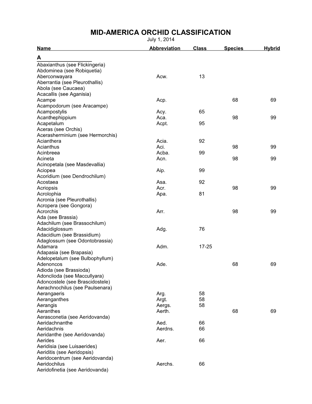 MID-AMERICA ORCHID CLASSIFICATION July 1, 2014 Name Abbreviation Class Species Hybrid a Abaxianthus (See Flickingeria) Abdominea (See Robiquetia) Aberconwayara Acw