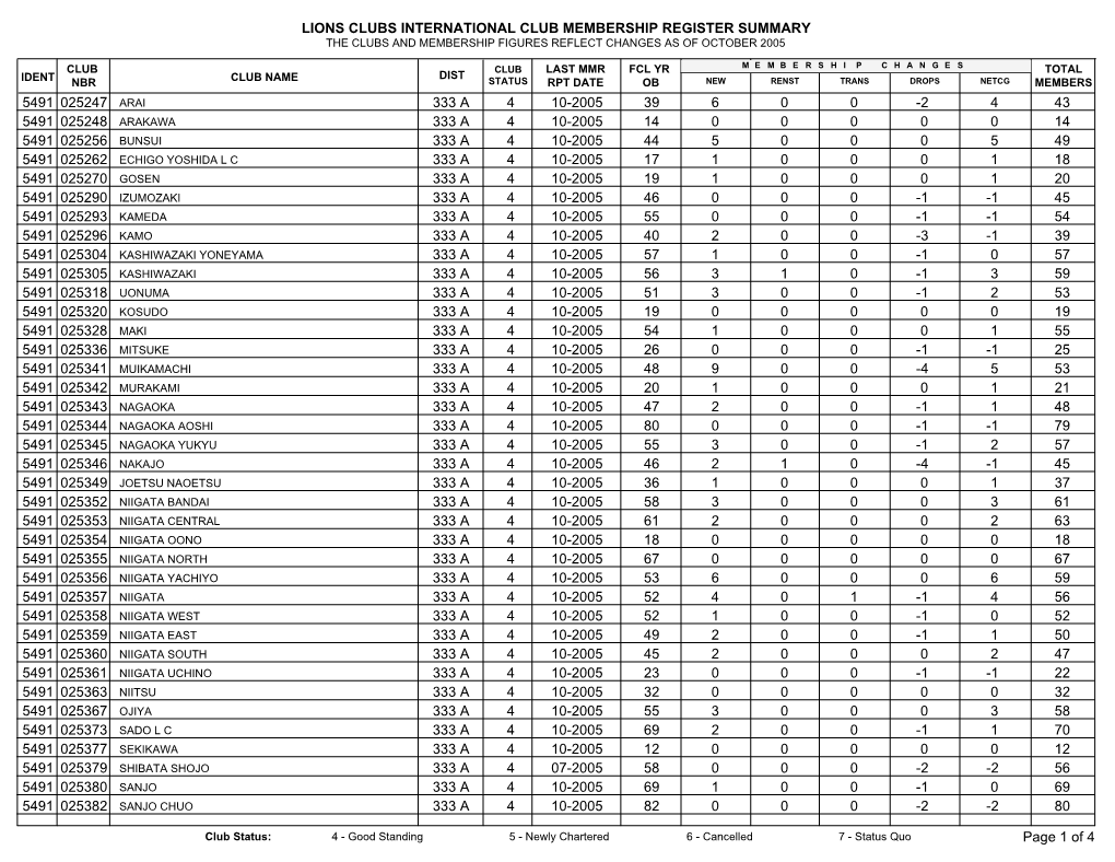 Lions Clubs International Club Membership Register Summary the Clubs and Membership Figures Reflect Changes As of October 2005