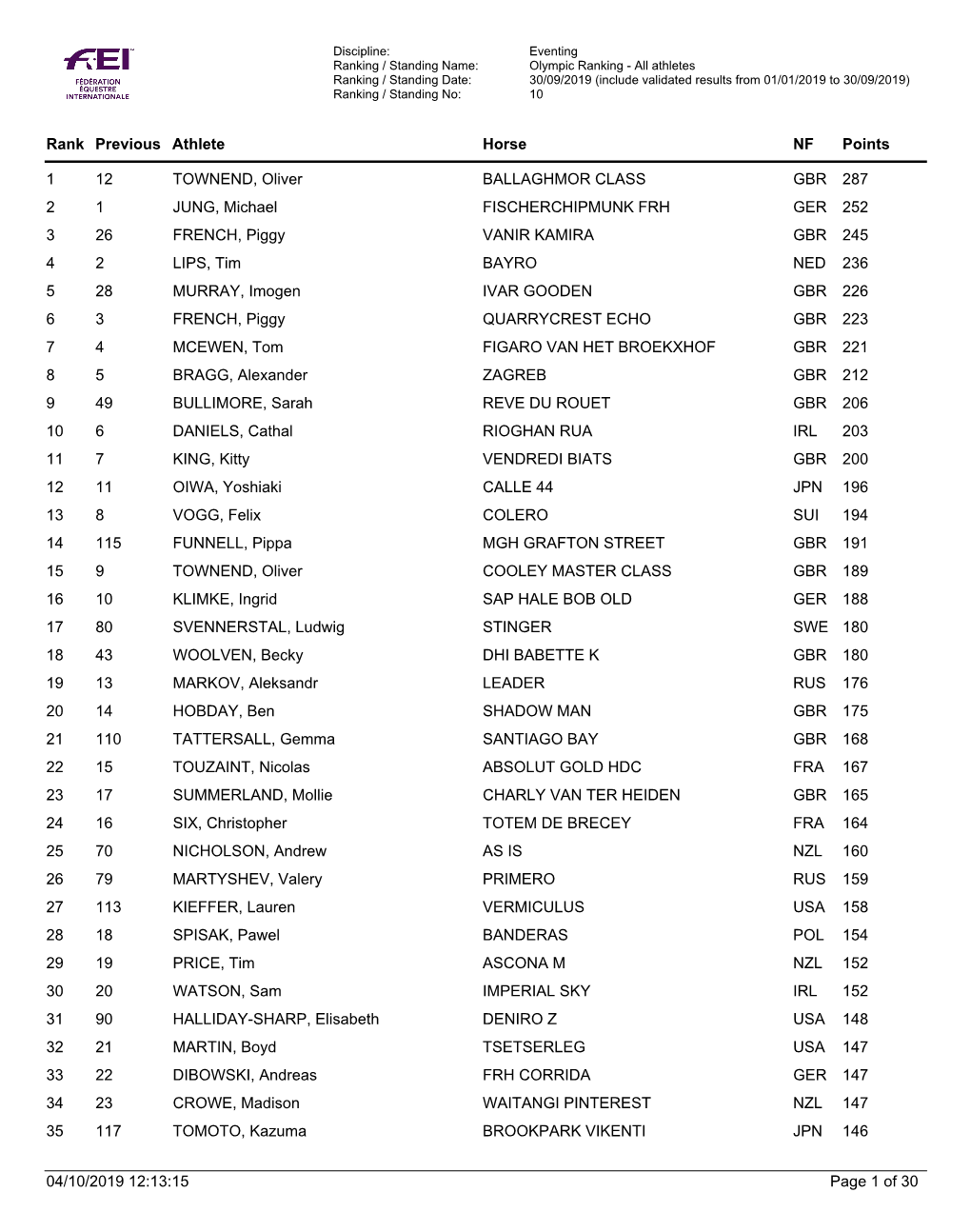 1 12 TOWNEND, Oliver BALLAGHMOR CLASS GBR 287 2