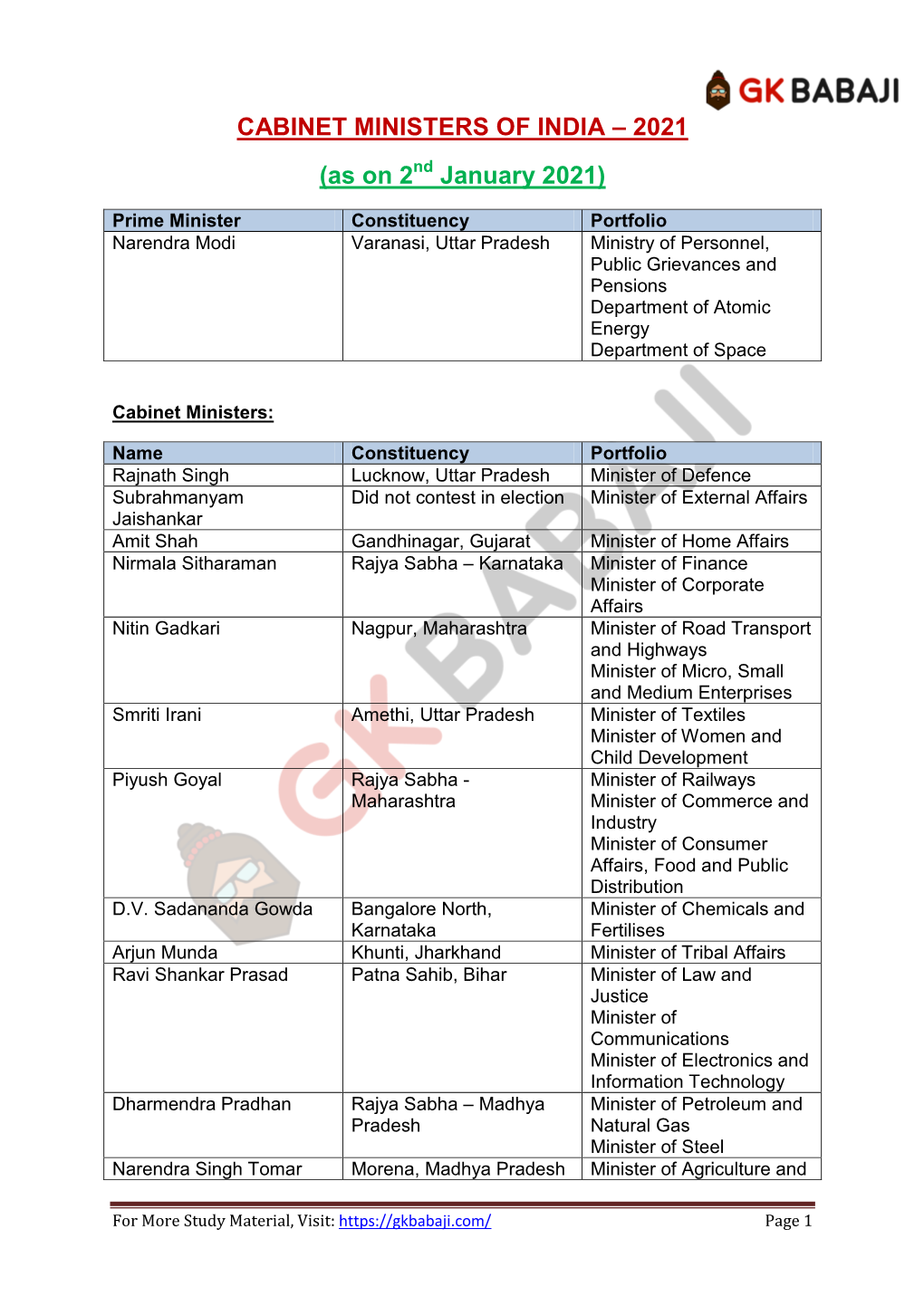 CABINET MINISTERS of INDIA – 2021 (As on 2Nd January 2021)