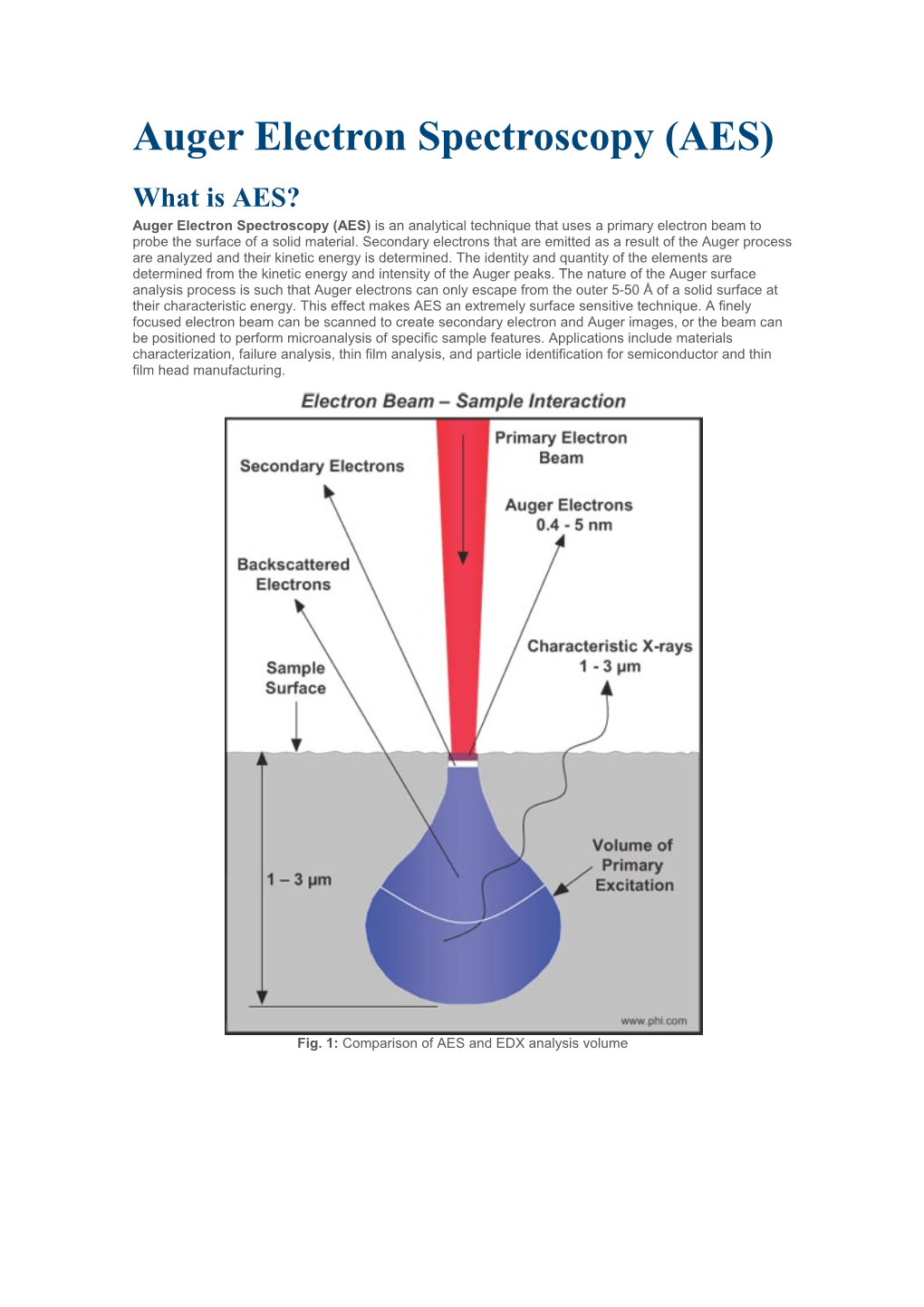 Auger Electron Spectroscopy (AES)