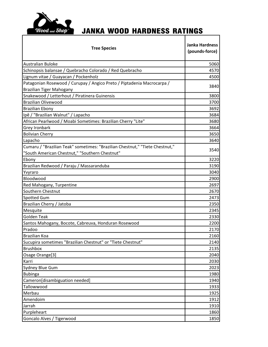 Janka Hardness Ratings