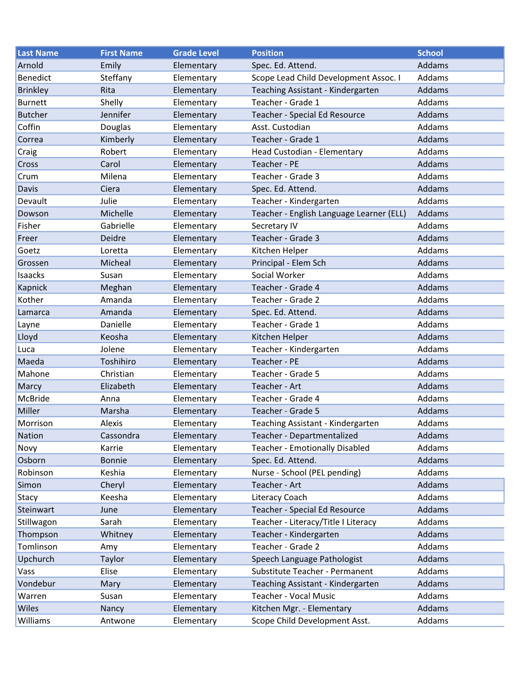 Last Name First Name Grade Level Position School Arnold Emily Elementary Spec. Ed. Attend. Addams Benedict Steffany Elementary Scope Lead Child Development Assoc