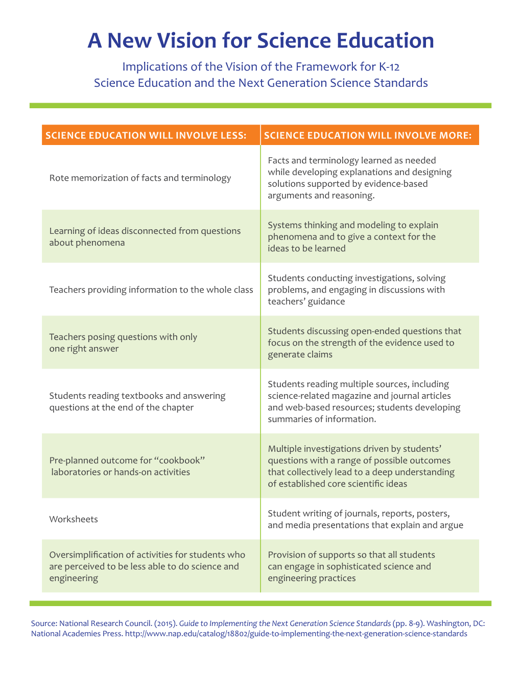 A New Vision for Science Education Implications of the Vision of the Framework for K-12 Science Education and the Next Generation Science Standards