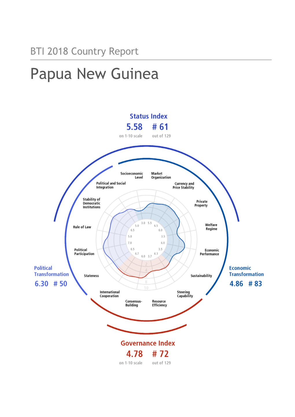 Papua New Guinea Country Report BTI 2018