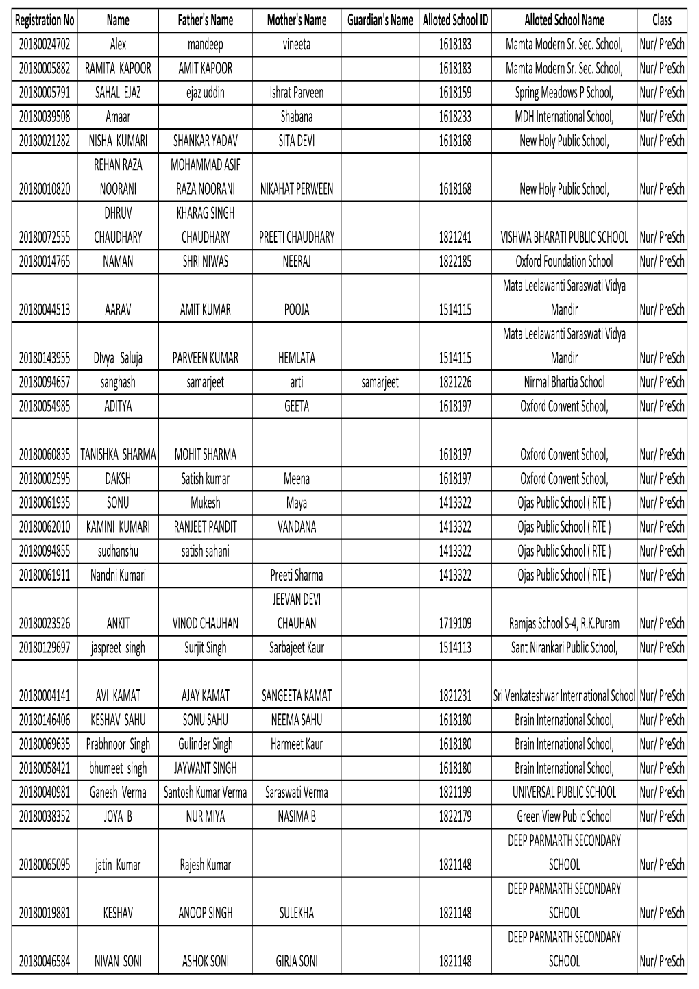 Registration No Name Father's Name Mother's Name Guardian's Name Alloted School ID Alloted School Name Class 20180024702 Alex Mandeep Vineeta 1618183 Mamta Modern Sr