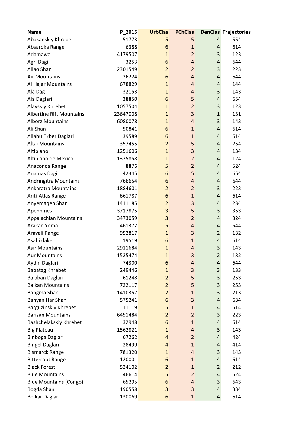 Name P 2015 Urbclas Pchclas Denclas Trajectories Abakanskiy