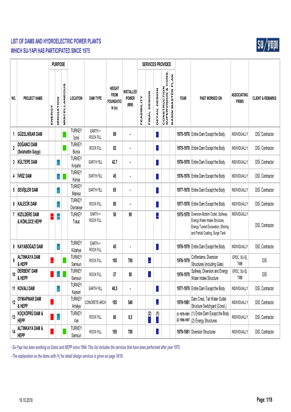 List of Dams and Hydroelectric Power Plants Which Su-Yapi Has Participated Since 1975