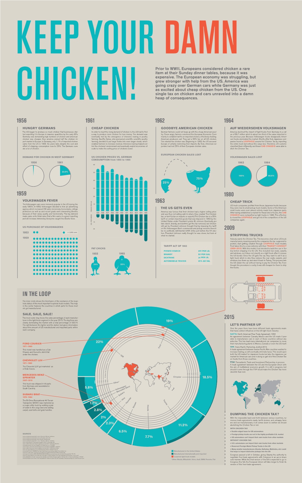 Dumping the Chicken Tax?