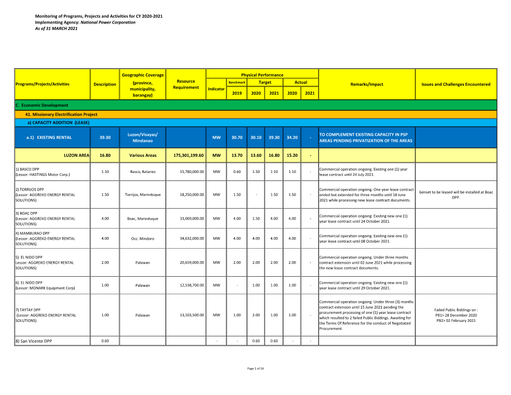 Monitoring of Programs, Projects and Activities for CY 2020-2021 Implementing Agency: National Power Corporation As of 31 MARCH 2021