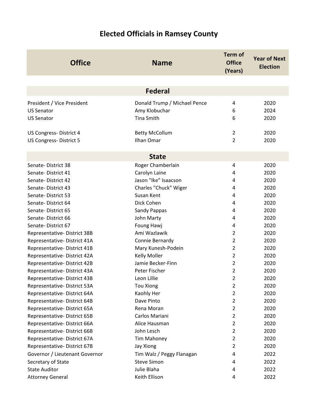 Office Name Elected Officials in Ramsey County