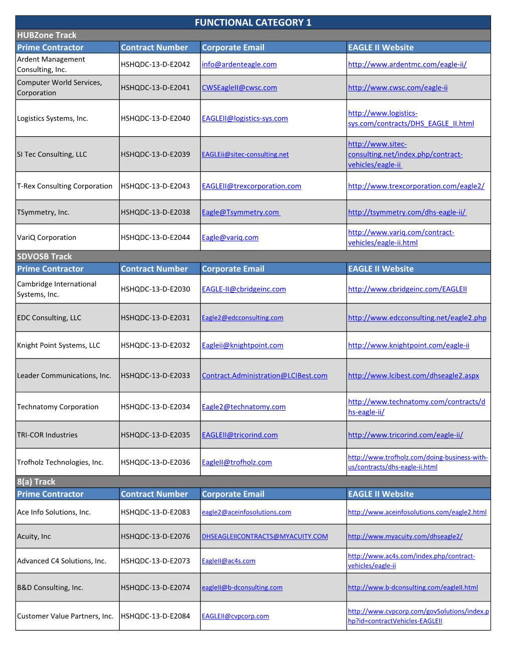 EAGLE II Awardees and Contact Information