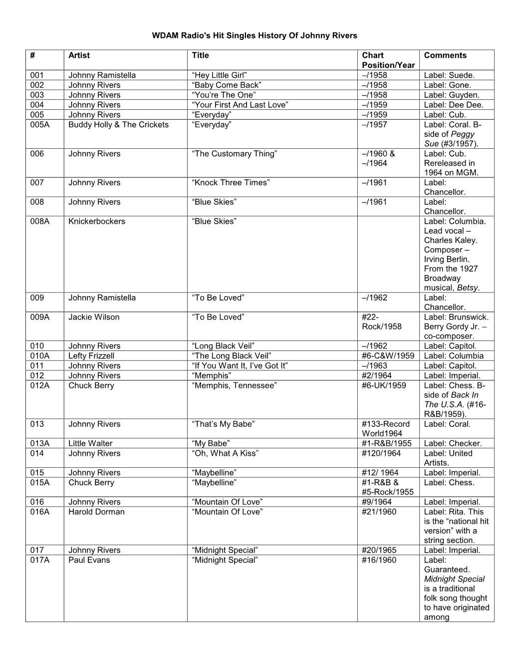 WDAM Radio's History of the Animals