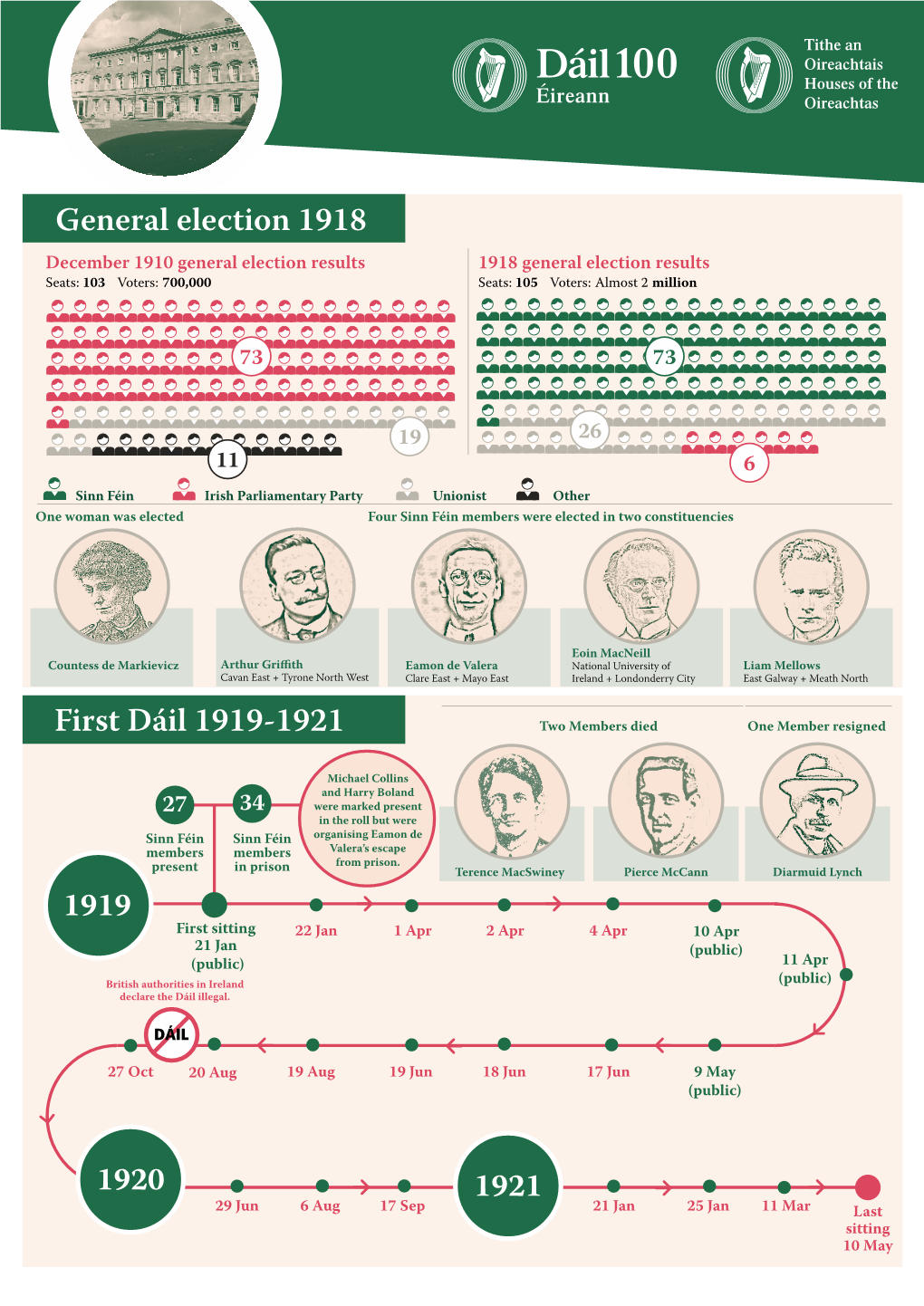 First Dáil 1919-1921 General Election 1918