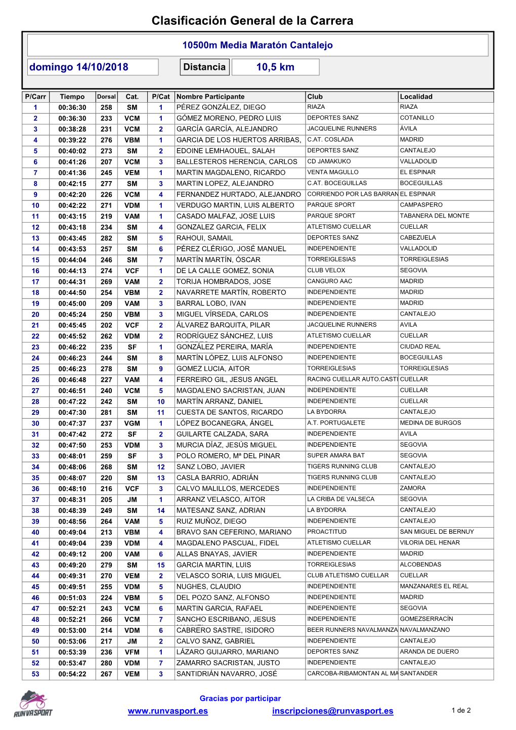 10500 Clasificación Final De La Carrera