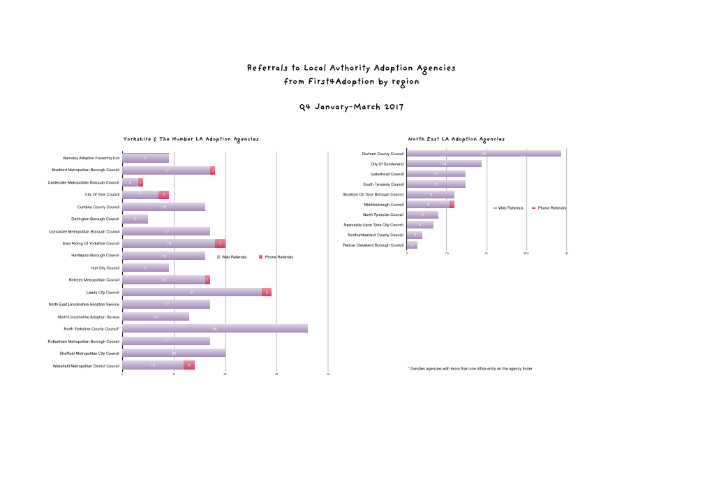 Referrals to Local Authority Adoption Agencies from First4adoption by Region