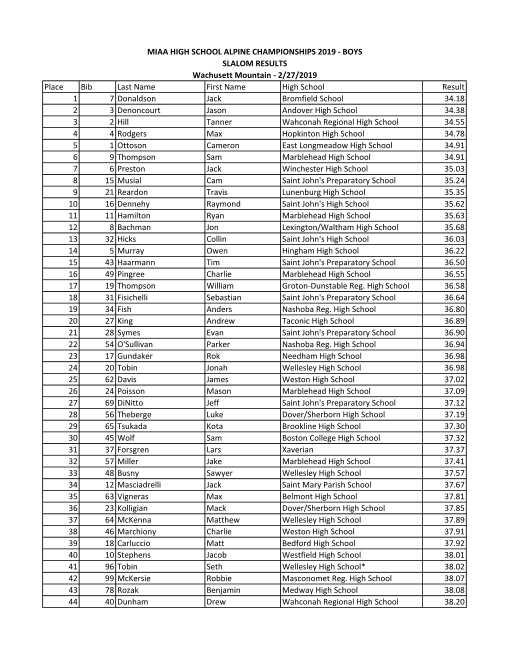 Place Bib Last Name First Name High School Result 1 7 Donaldson Jack