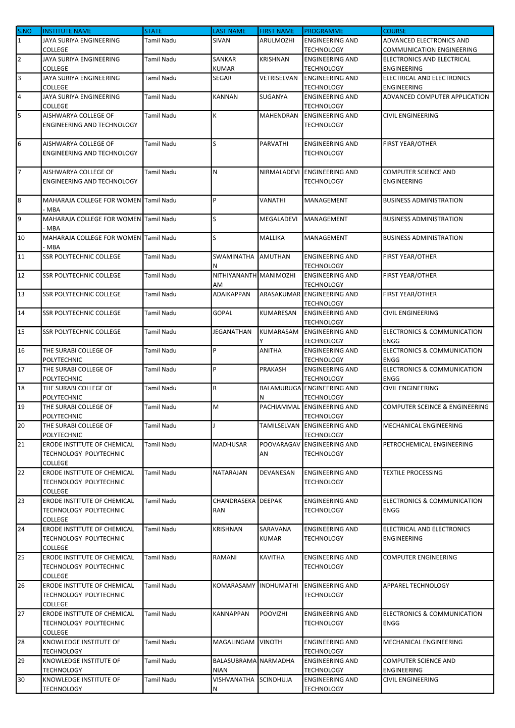 S.NO INSTITUTE NAME STATE LAST NAME FIRST NAME PROGRAMME COURSE 1 JAYA SURIYA ENGINEERING COLLEGE Tamil Nadu SIVAN ARULMOZHI