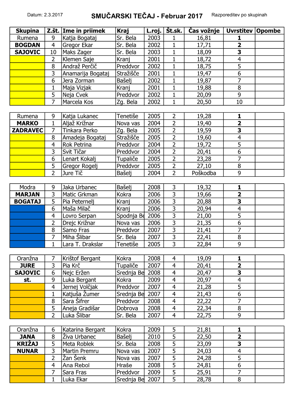 SMUČARSKI TEČAJ � Februar 2017 Razporeditev Po Skupinah