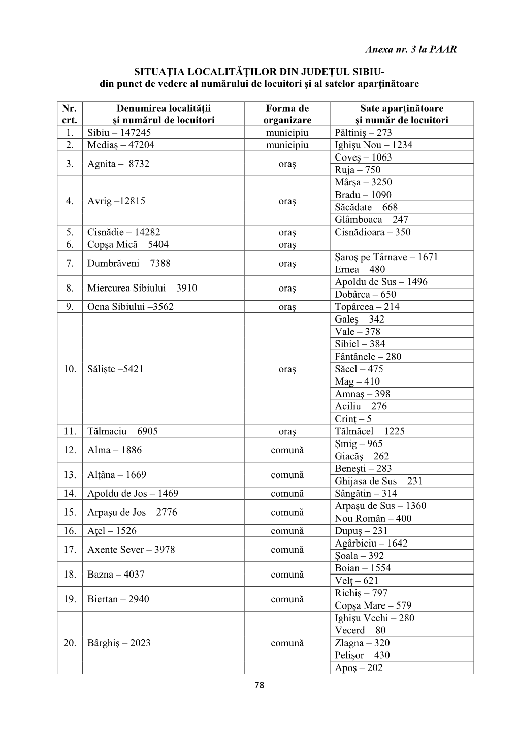 Anexa Nr. 3 Situatia Localitatilor Din Judetul Sibiu