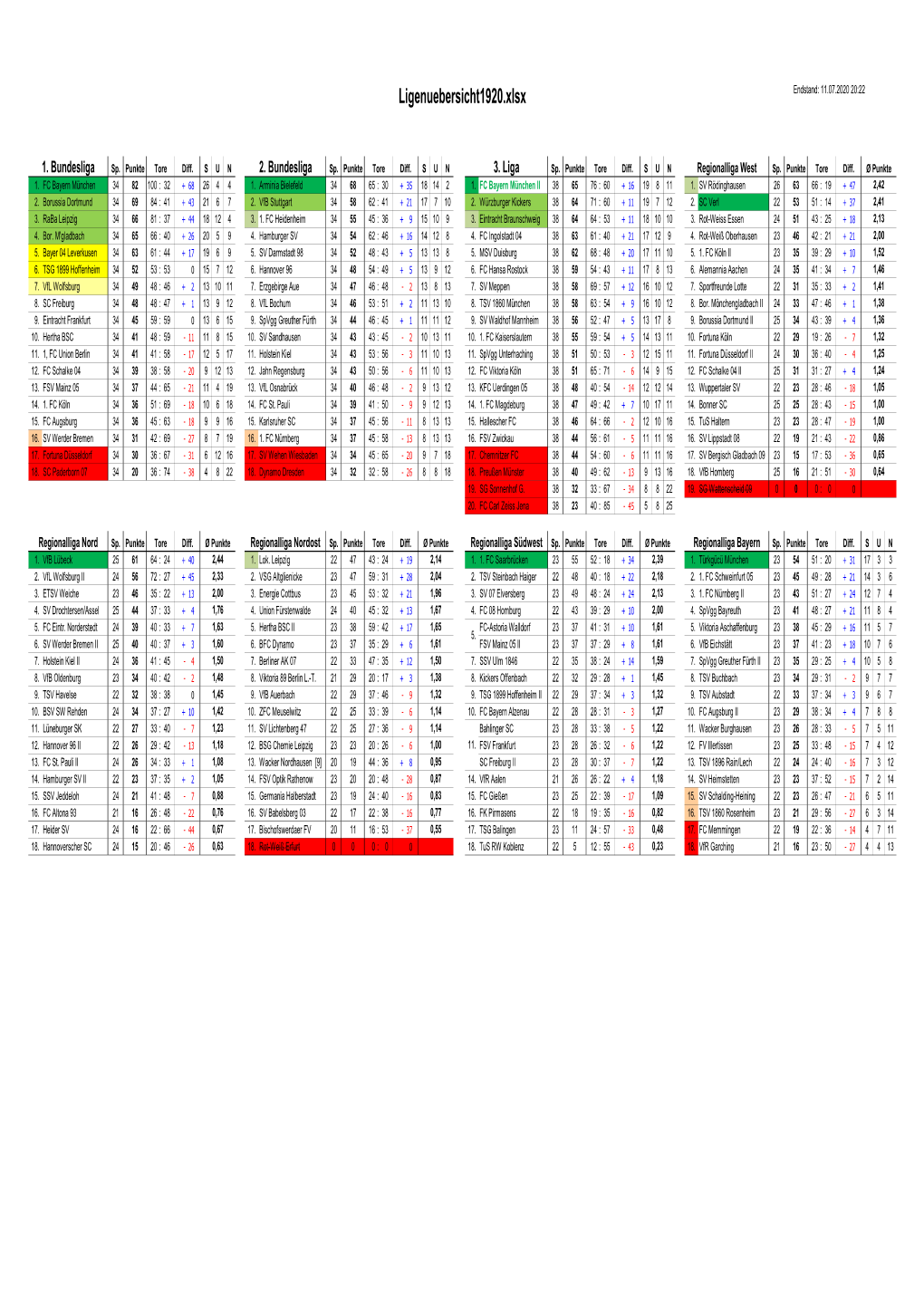 Ligenuebersicht1920.Xlsx Endstand: 11.07.2020 20:22