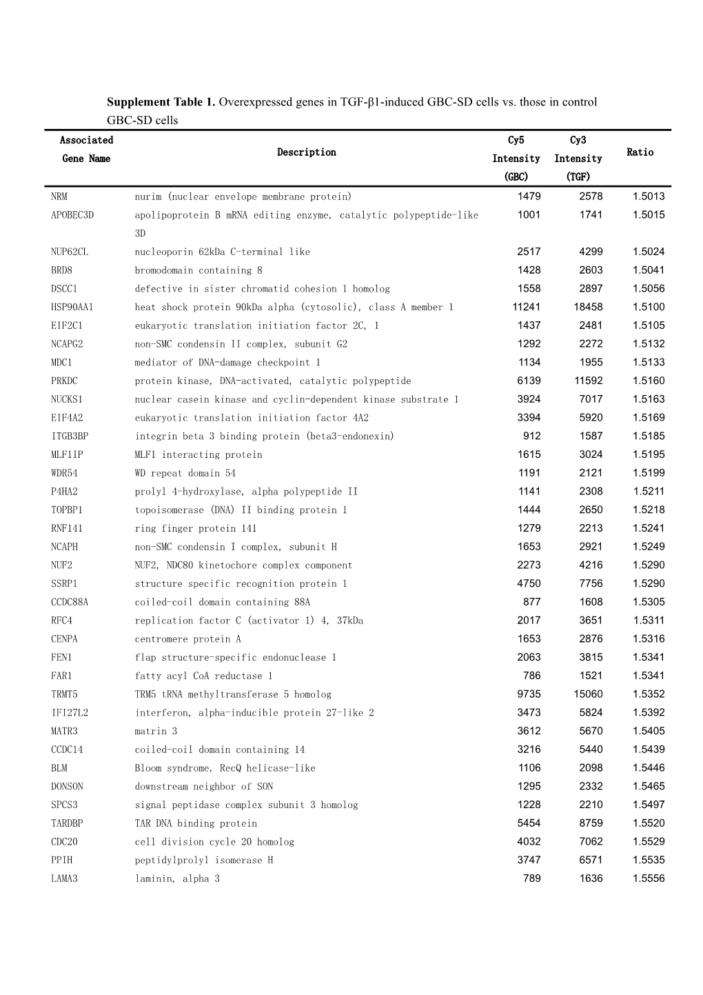 Table 1. Overexpressed Genes in the TGF-Β1 Induced GBC-SD Cells Compared with Those Genes