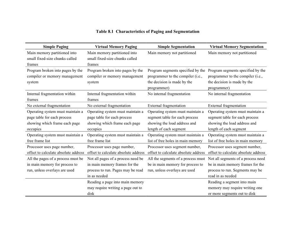 Table 8.1 Characteristics of Paging and Segmentation