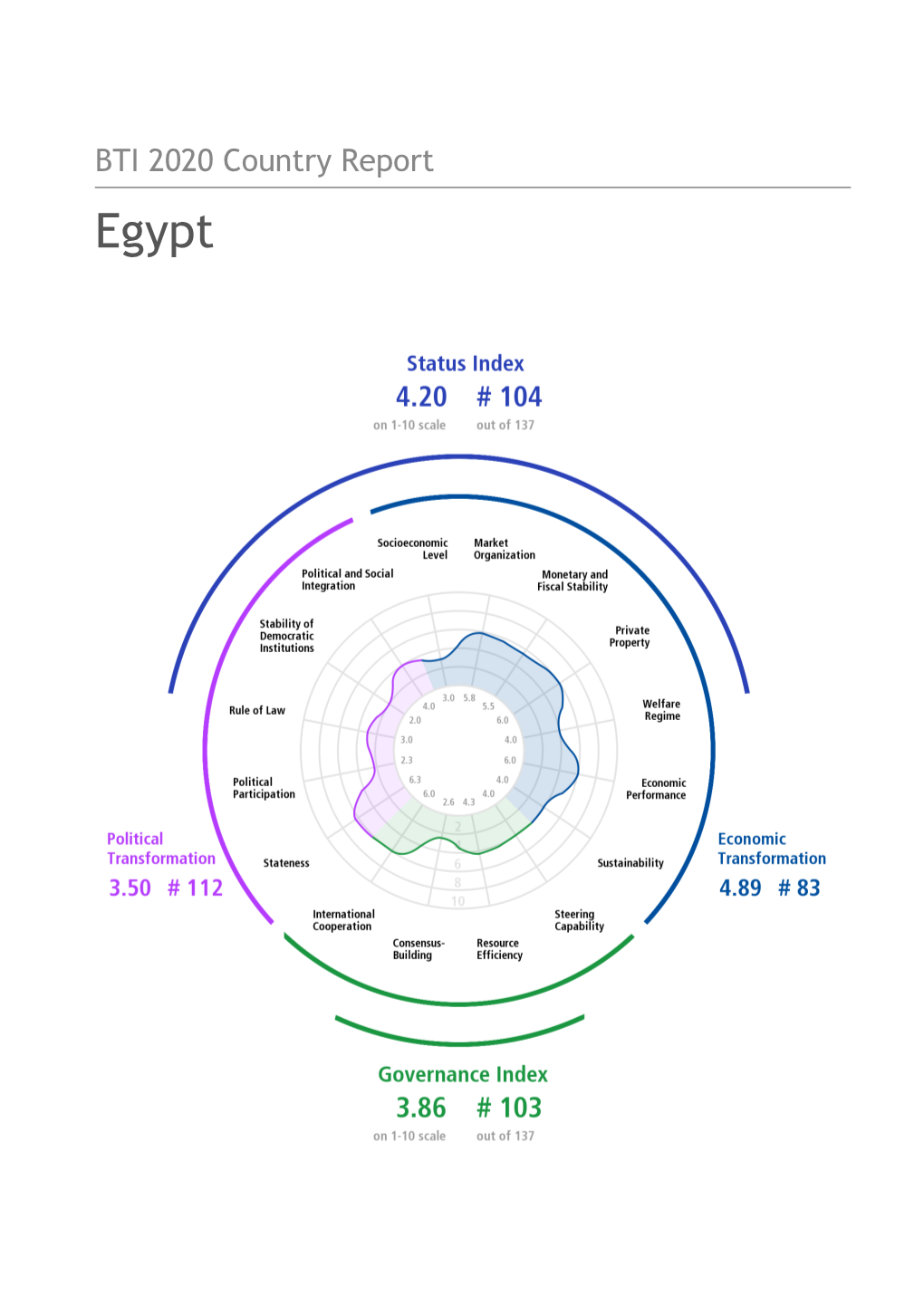 BTI 2020 Country Report — Egypt