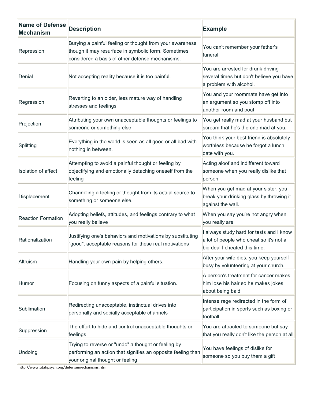 Name of Defense Mechanism Description Example