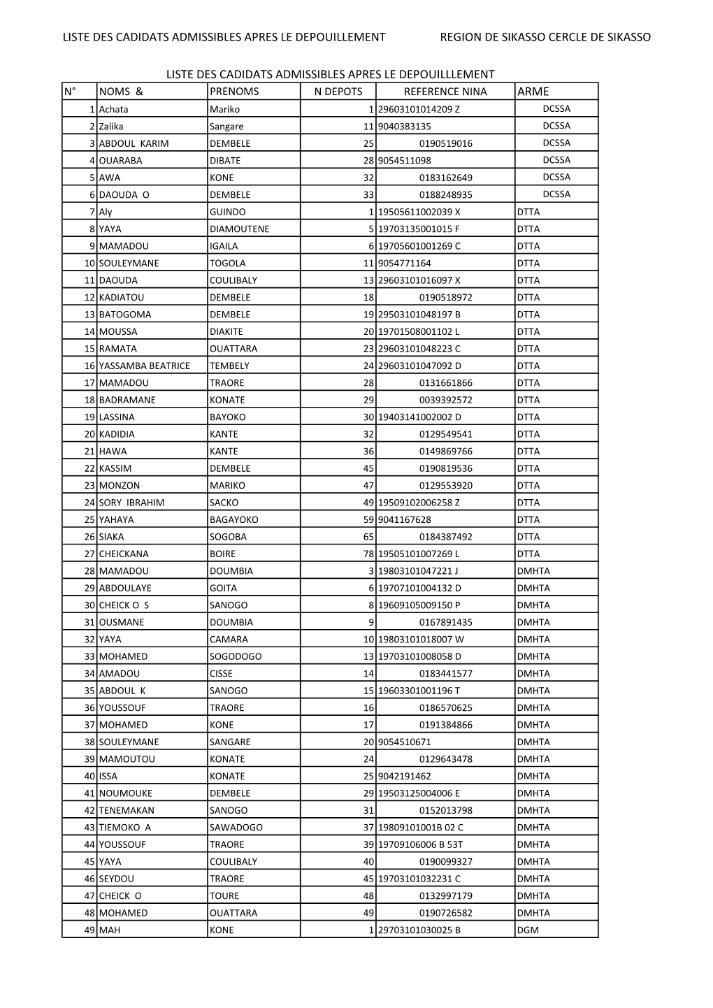 Liste Des Cadidats Admissibles Apres Le Depouillement Region De Sikasso Cercle De Sikasso