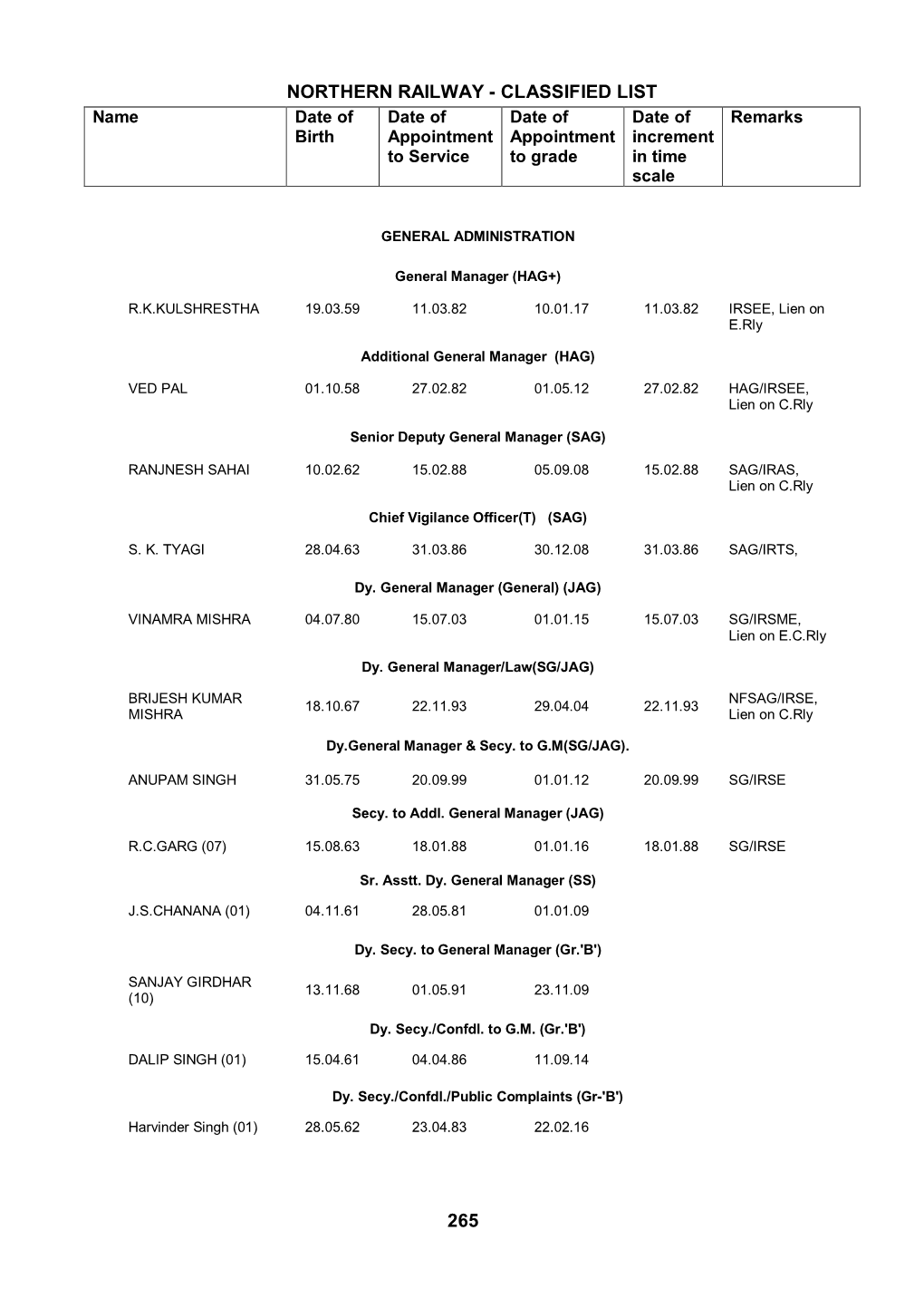 NORTHERN RAILWAY - CLASSIFIED LIST Name Date of Date of Date of Date of Remarks Birth Appointment Appointment Increment to Service to Grade in Time Scale