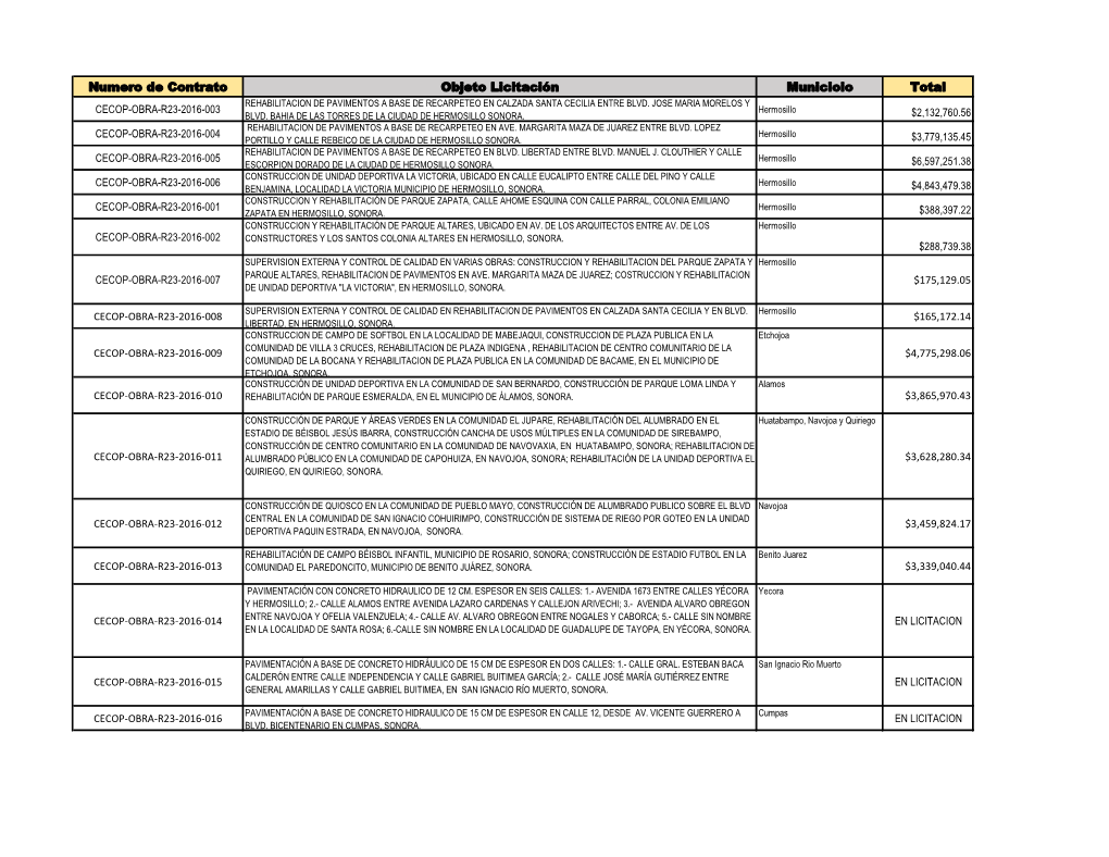 Numero De Contrato Objeto Licitación Municioio Total REHABILITACION DE PAVIMENTOS a BASE DE RECARPETEO EN CALZADA SANTA CECILIA ENTRE BLVD
