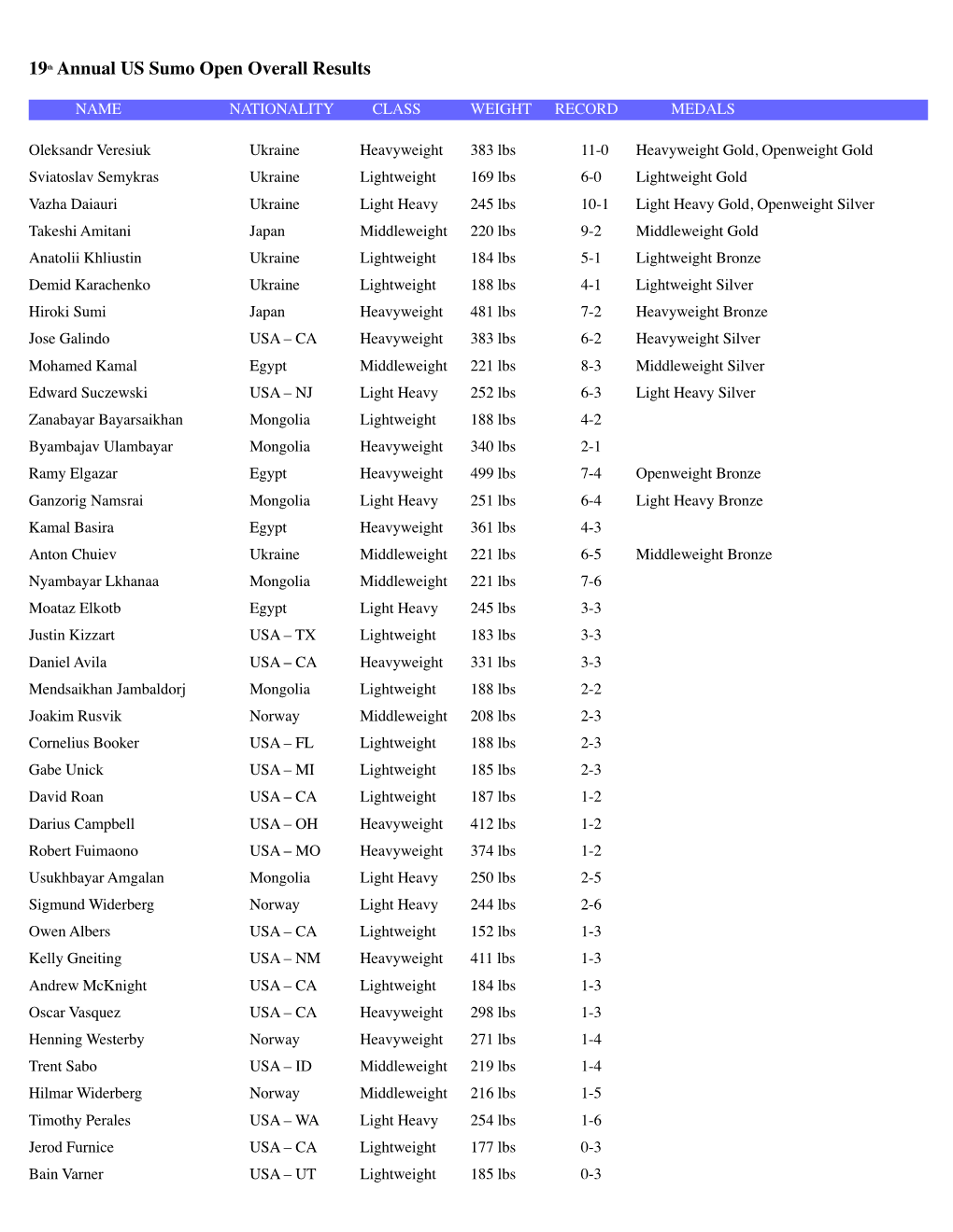 2019 Overall Results